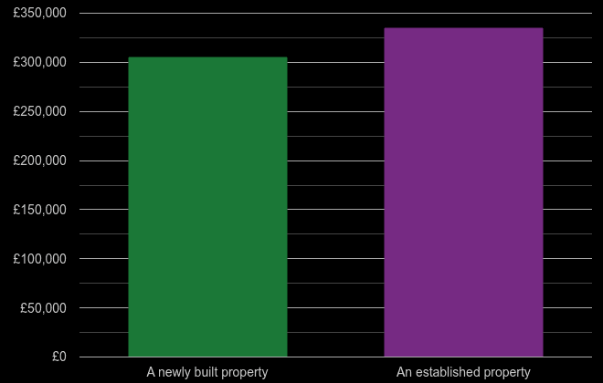 Worcester cost comparison of new homes and older homes