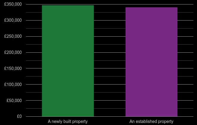 Worcester cost comparison of new homes and older homes