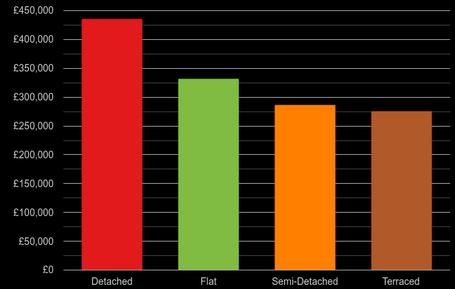 Worcester cost comparison of new houses and new flats