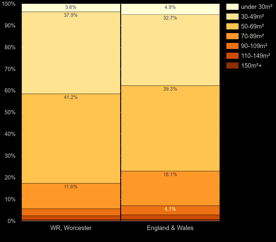 Worcester flats by floor area size