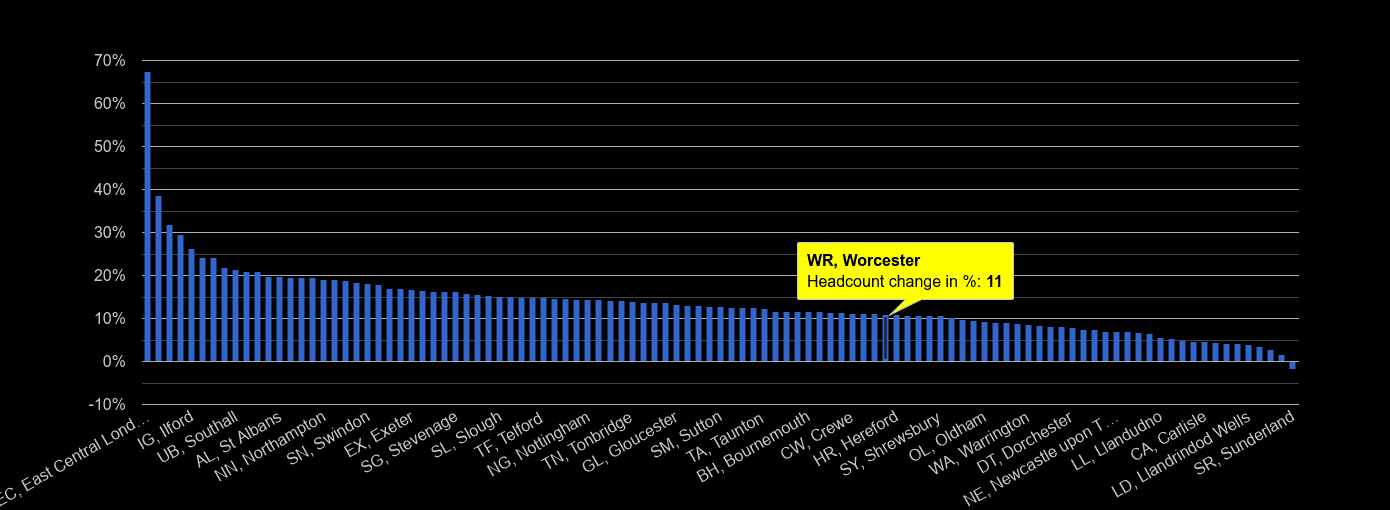 Worcester headcount change rank by year