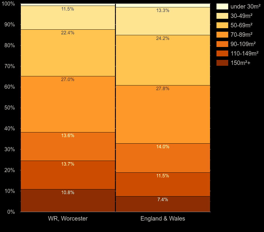 Worcester homes by floor area size