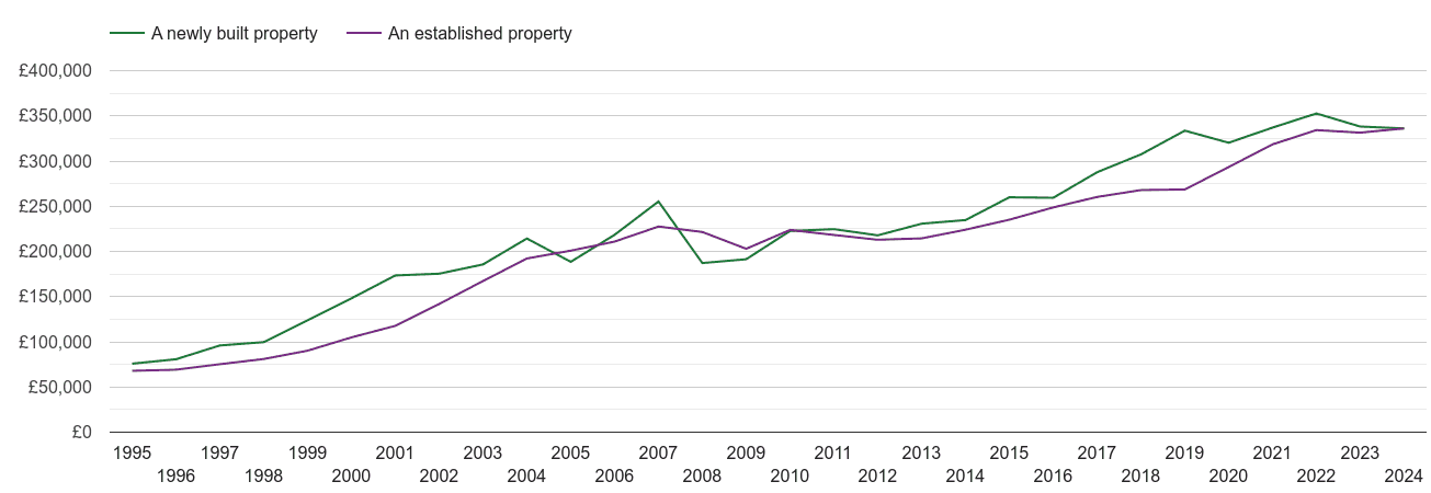 Worcester house prices new vs established