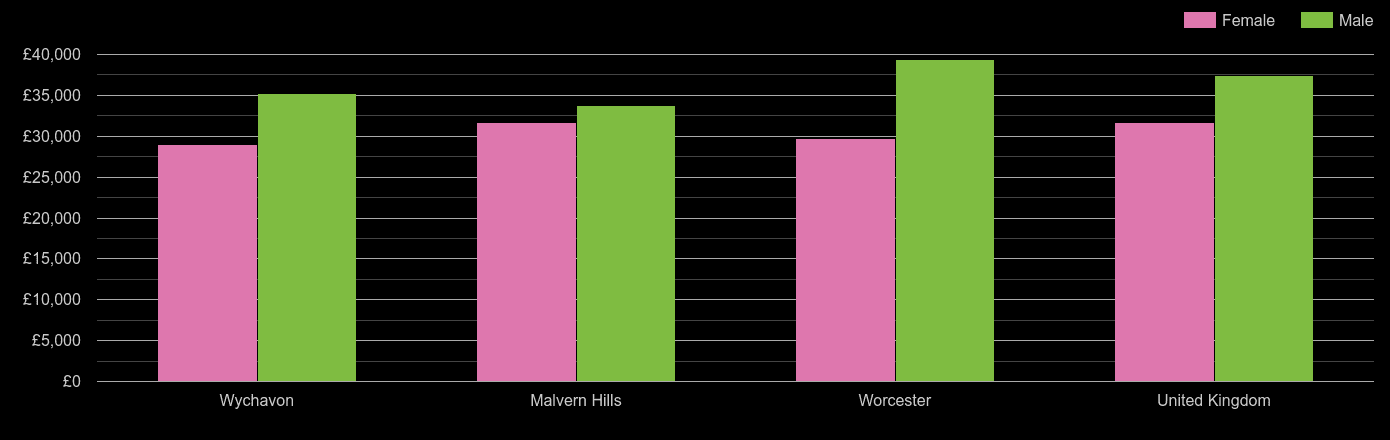 Worcester median salary comparison by sex