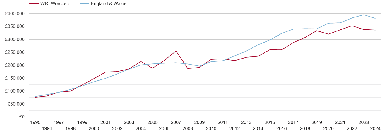 Worcester new home prices