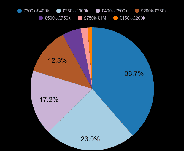 Worcester new home sales share by price range