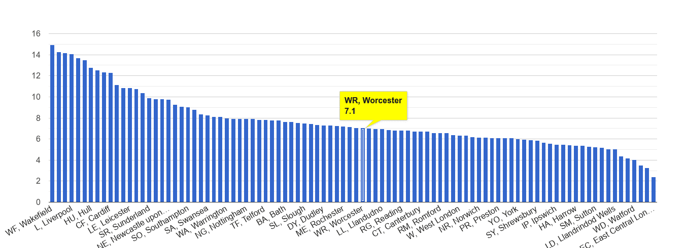 Worcester public order crime rate rank