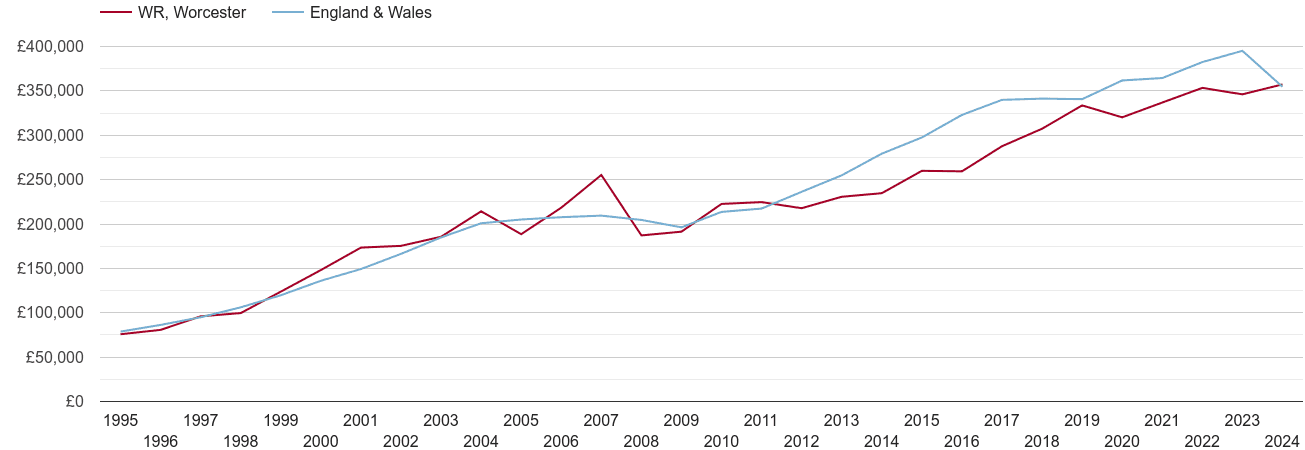 Worcester real new home prices