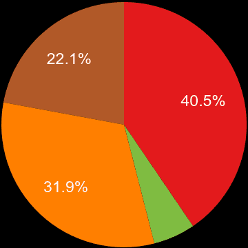 Worcester sales share of new houses and new flats