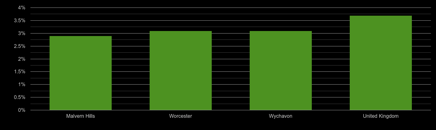 Worcester unemployment rate comparison
