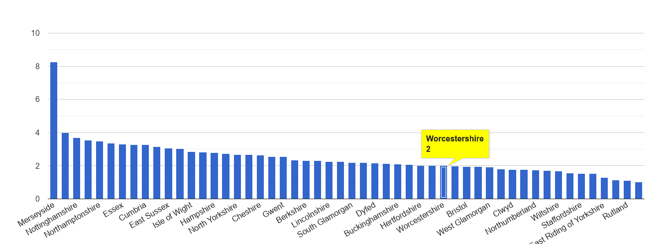 Worcestershire drugs crime rate rank
