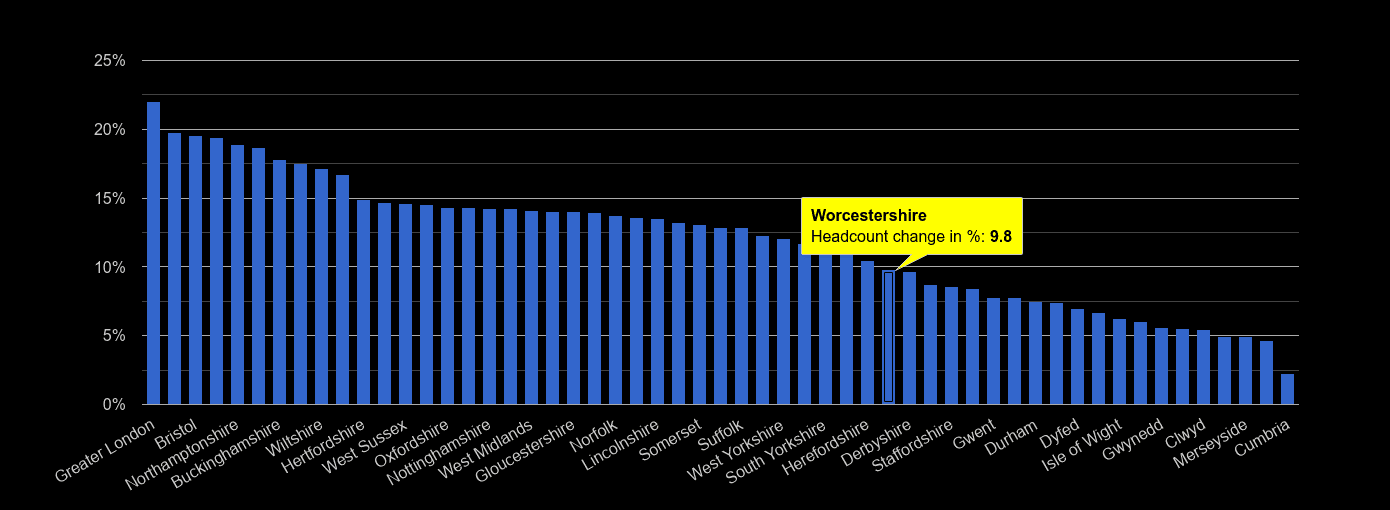 Worcestershire headcount change rank by year