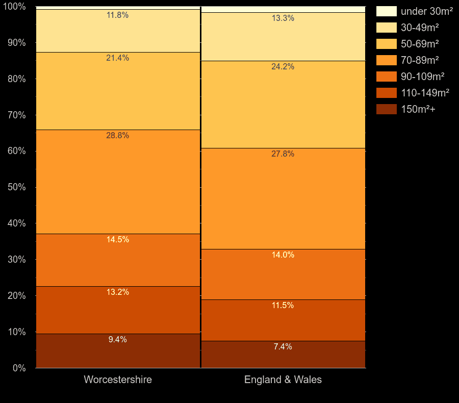 Worcestershire homes by floor area size