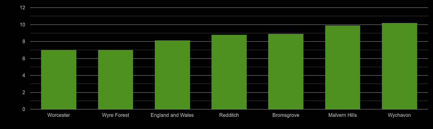 Worcestershire house price to earnings ratio