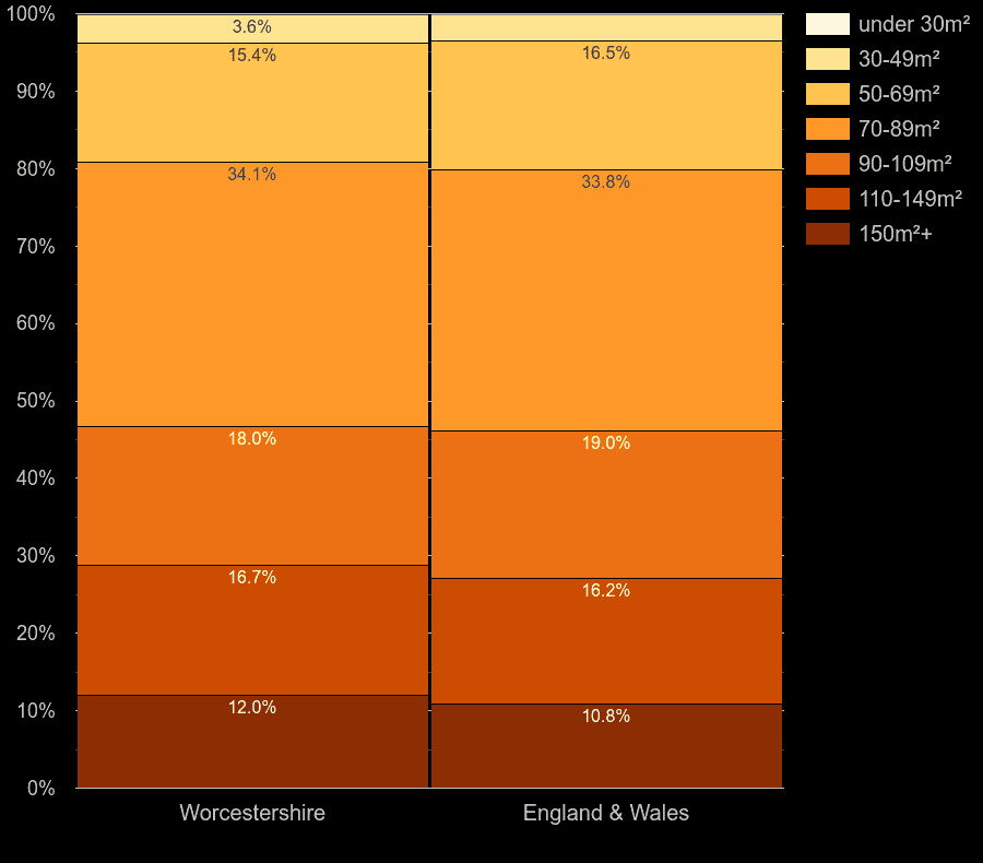 Worcestershire houses by floor area size