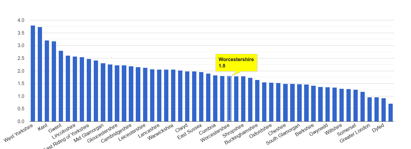 Worcestershire other crime rate rank