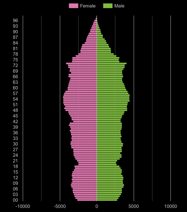 Worcestershire population pyramid by year
