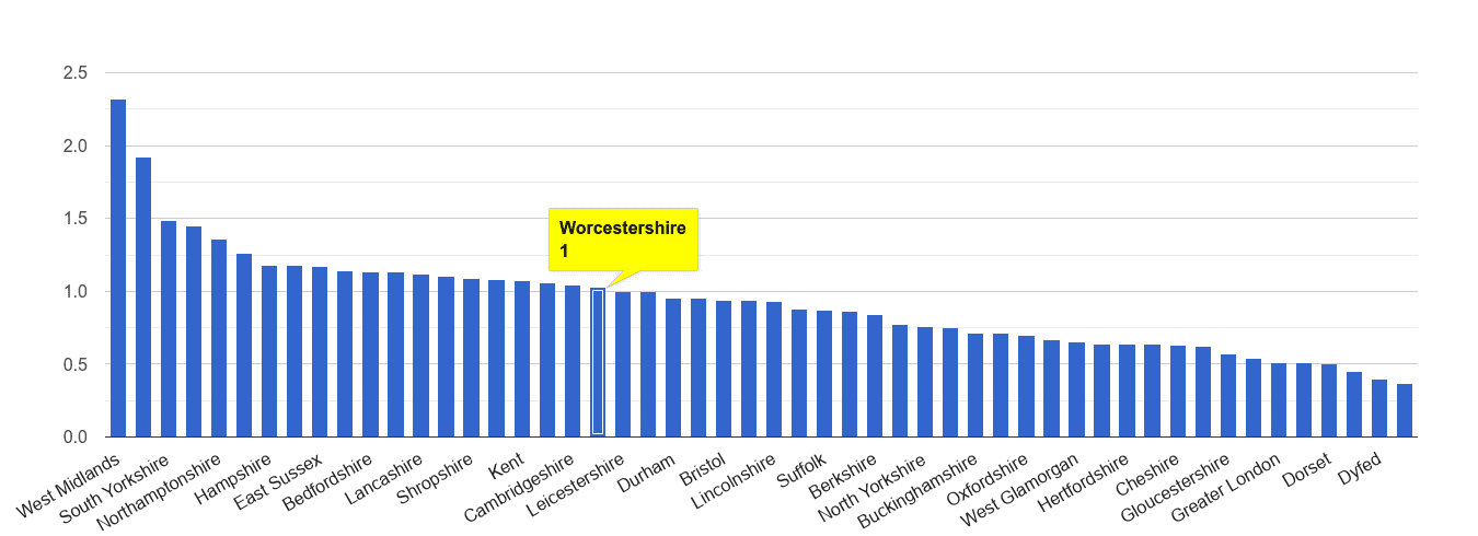 Worcestershire possession of weapons crime rate rank