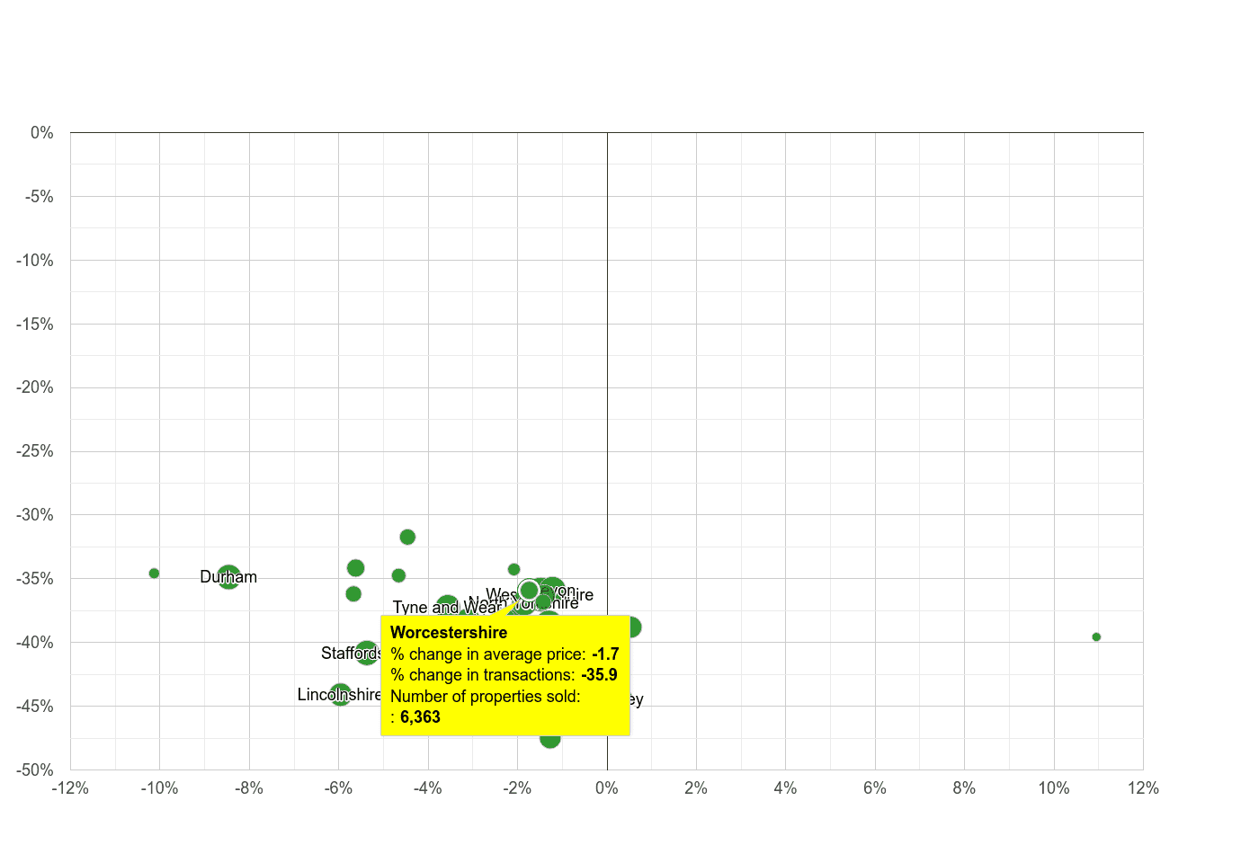 Worcestershire property price and sales volume change relative to other counties
