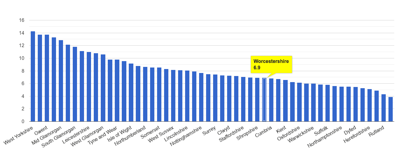 Worcestershire public order crime rate rank