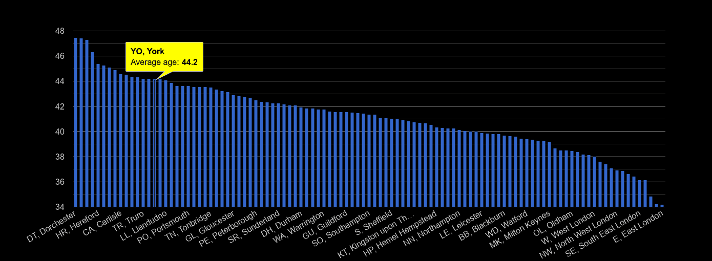 York average age rank by year