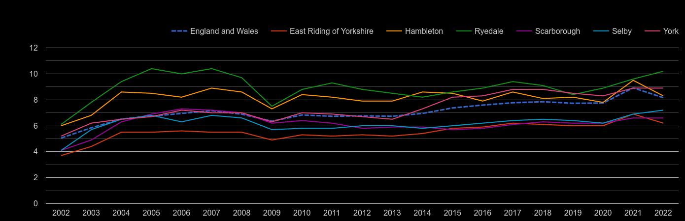 York house price to earnings ratio history