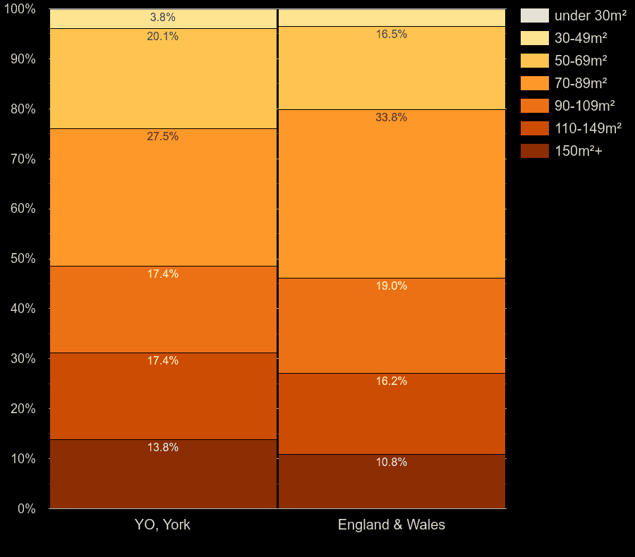 York houses by floor area size