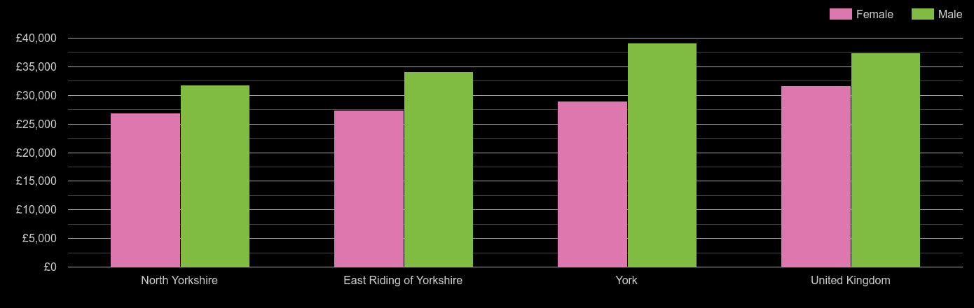 York median salary comparison by sex
