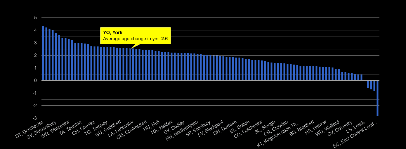 York population average age change rank by year