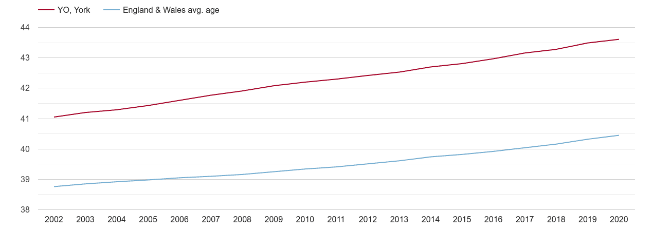 York population average age by year