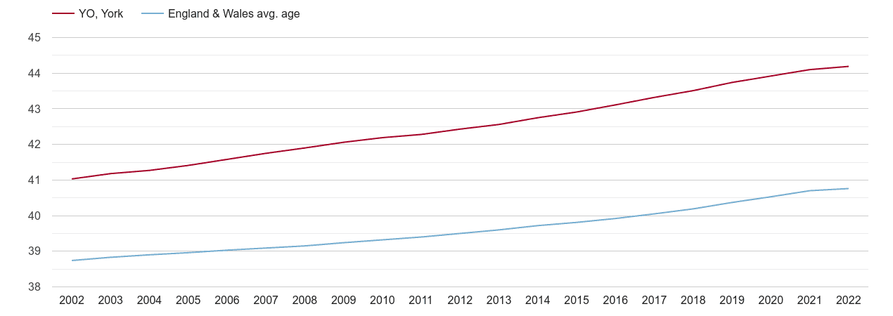 York population average age by year