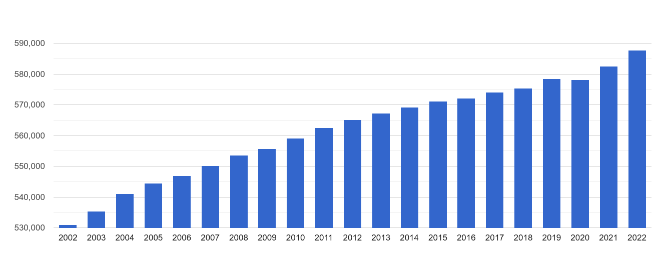 York population growth