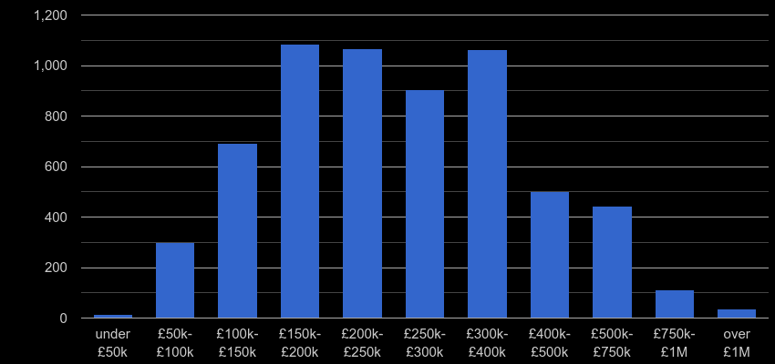 York property sales by price range