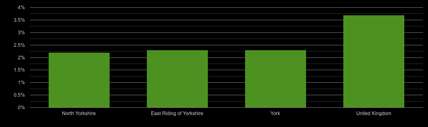 York unemployment rate comparison