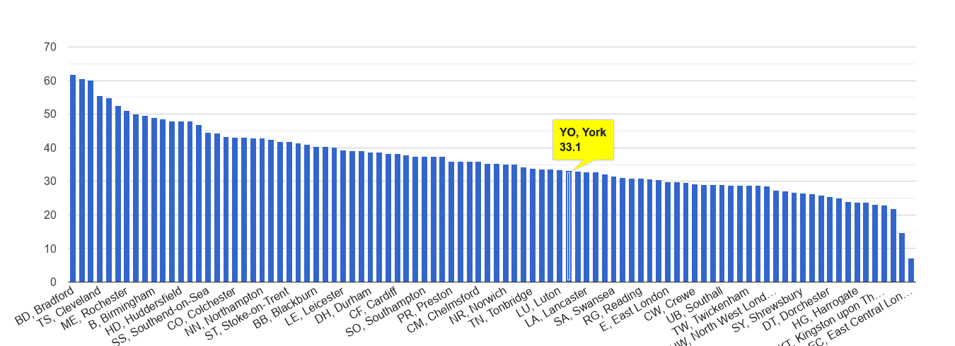 York violent crime rate rank