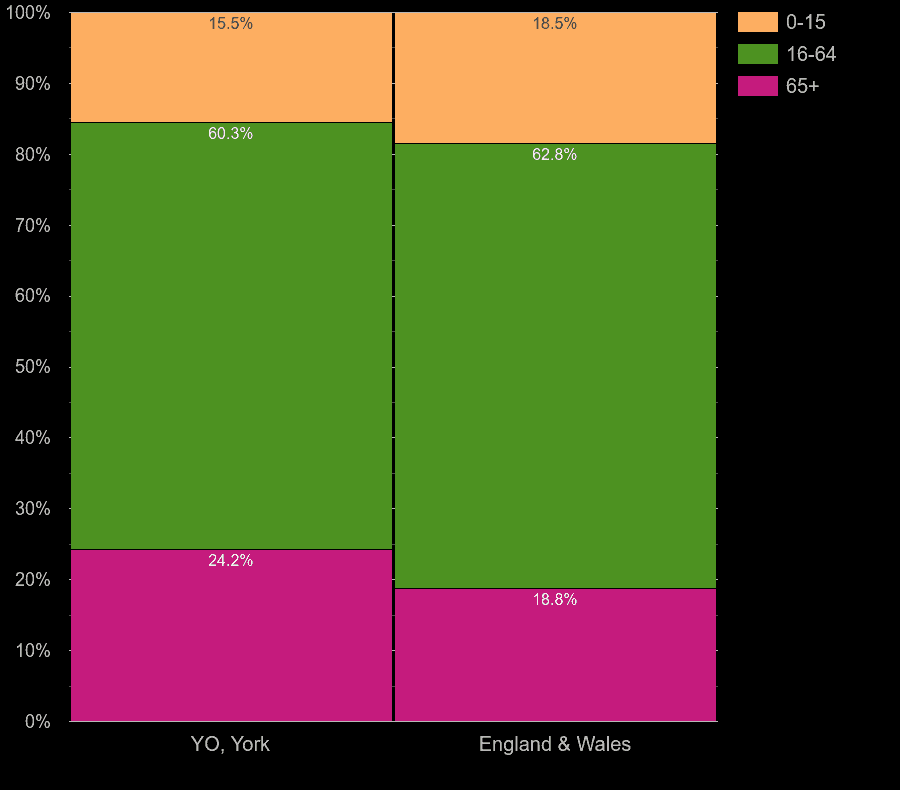 York working age population share