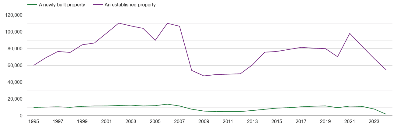 Yorkshire annual sales of new homes and older homes