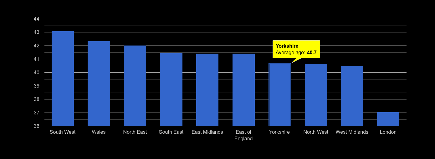 Yorkshire average age rank by year