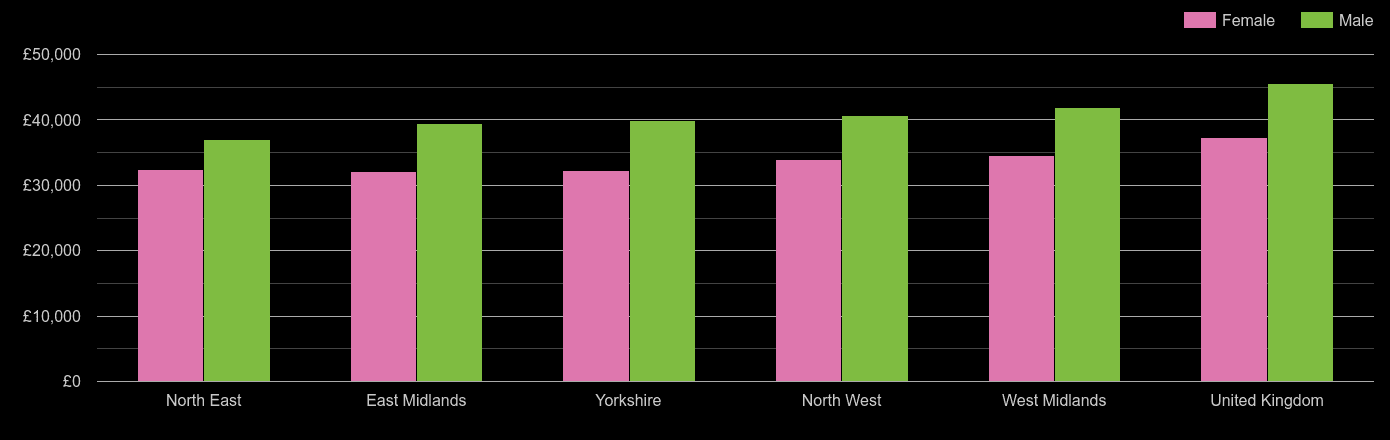 Yorkshire average salary comparison by sex
