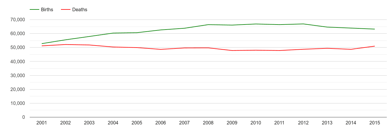 Yorkshire births and deaths