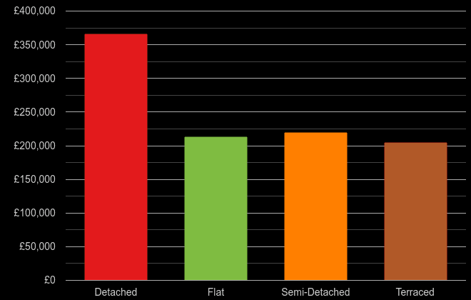 Yorkshire cost comparison of new houses and new flats