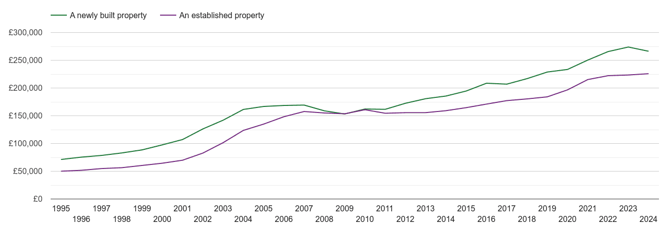 Yorkshire house prices new vs established