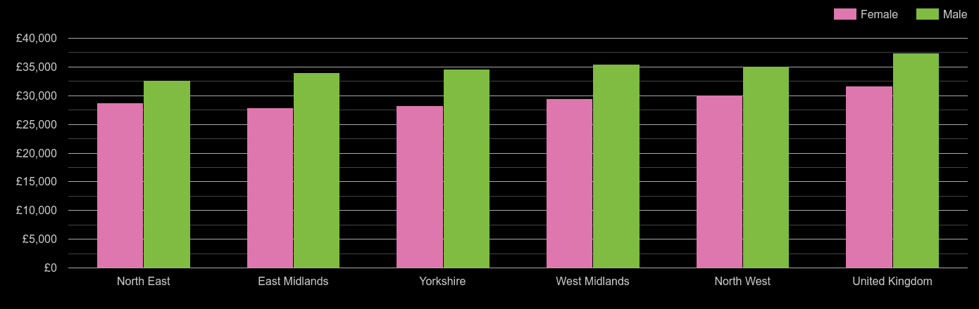Yorkshire median salary comparison by sex
