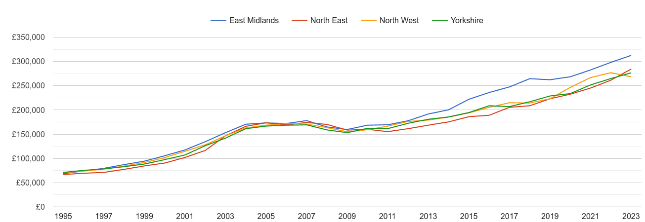 Yorkshire new home prices and nearby regions