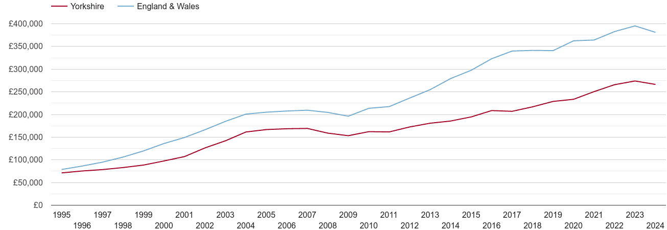 Yorkshire new home prices