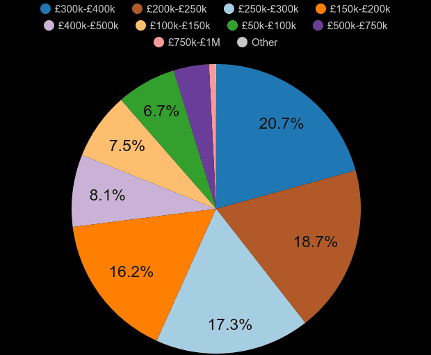 Yorkshire new home sales share by price range