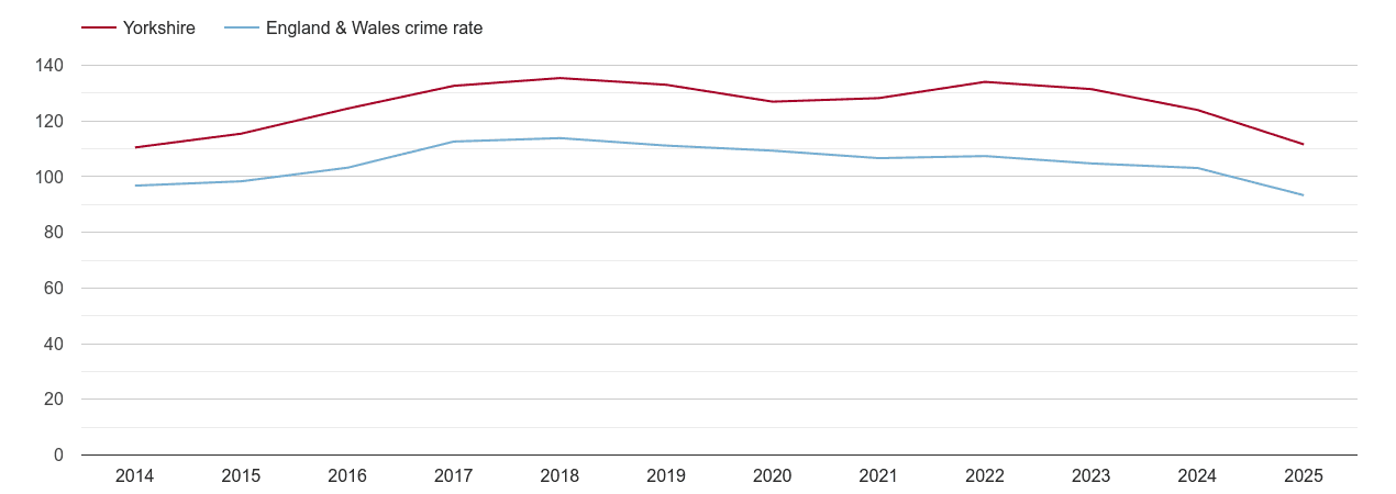 Yorkshire overall crime rate by year