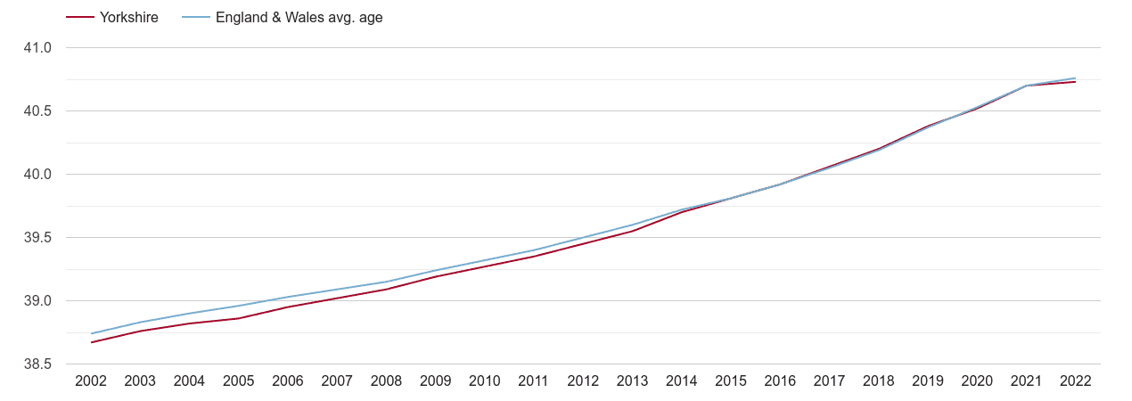 Yorkshire population average age by year