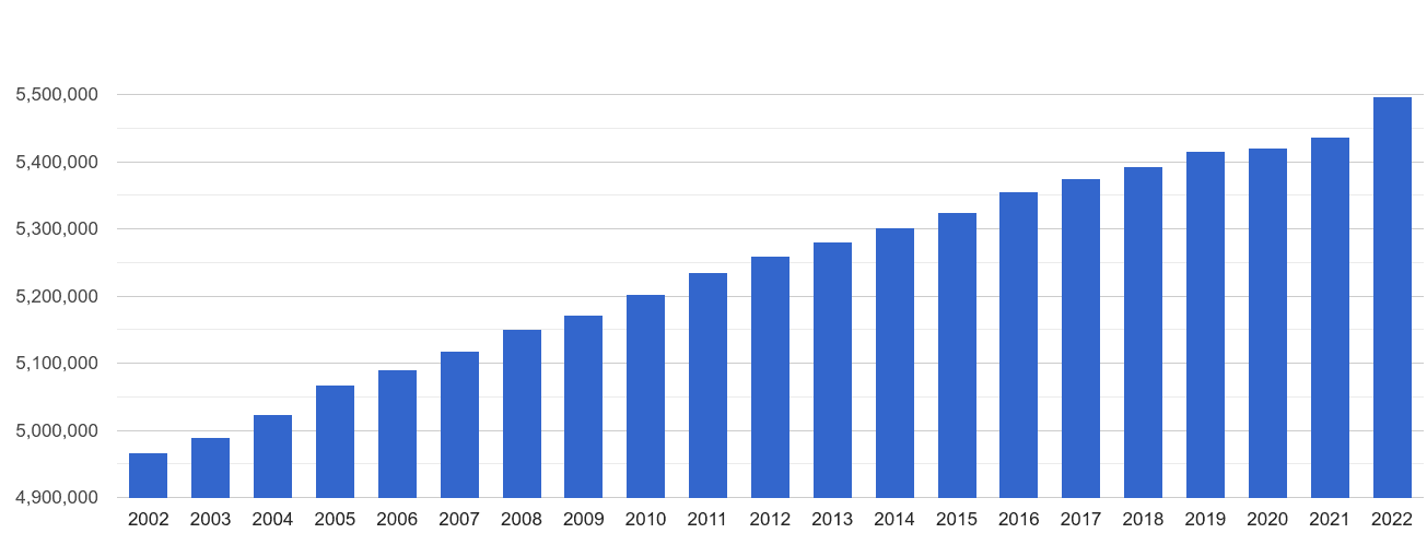 Yorkshire population growth