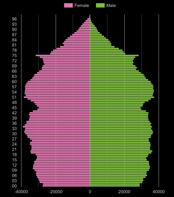 Yorkshire population pyramid by year